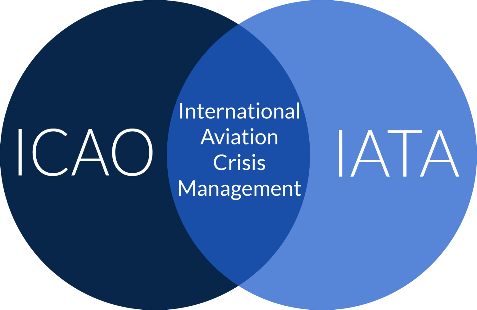Robert Jensen examines where ICAO and IATA standards for aviation crisis management overlap.